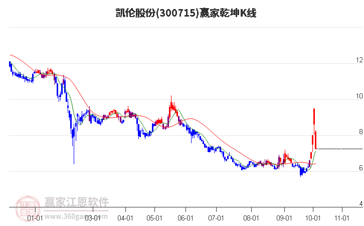 300715凯伦股份赢家乾坤K线工具