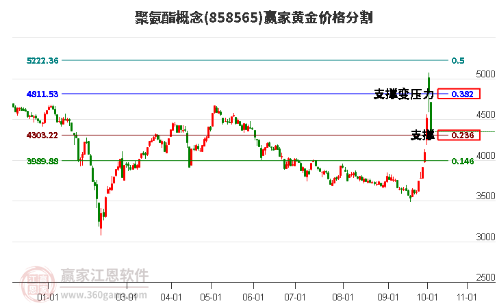 聚氨酯概念黄金价格分割工具