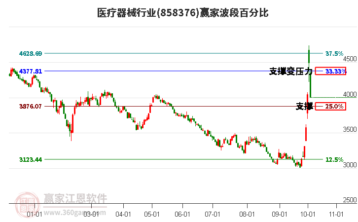 医疗器械行业赢家波段百分比工具