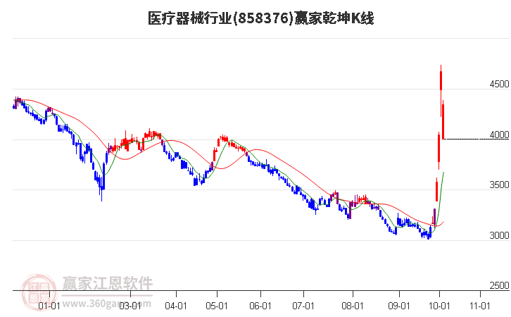 858376医疗器械赢家乾坤K线工具