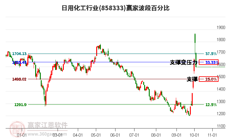 日用化工行业赢家波段百分比工具