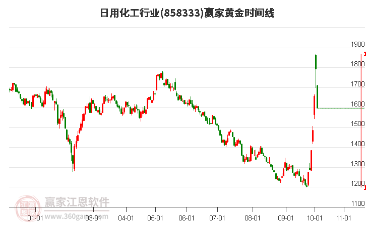 日用化工行业赢家黄金时间周期线工具