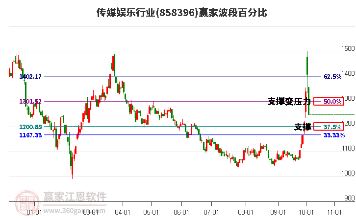 传媒娱乐行业赢家波段百分比工具