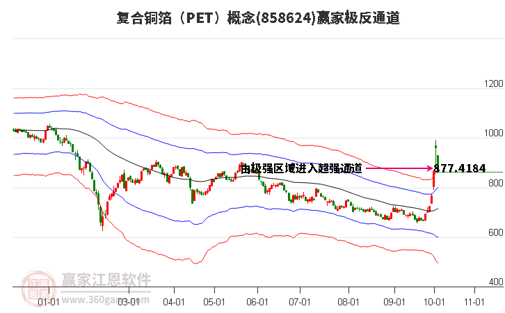 858624复合铜箔（PET）赢家极反通道工具