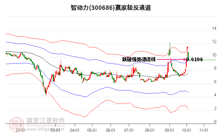 300686智动力赢家极反通道工具