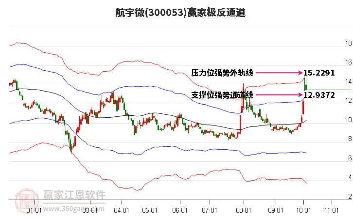 300053航宇微赢家极反通道工具