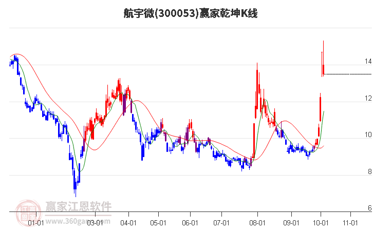 300053航宇微赢家乾坤K线工具