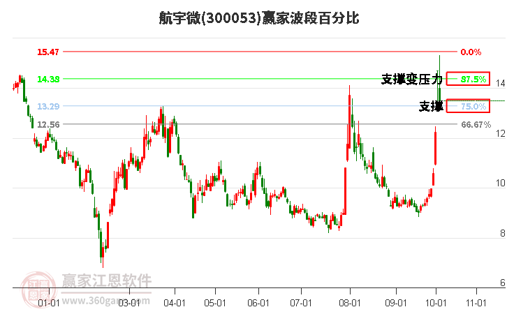 300053航宇微赢家波段百分比工具