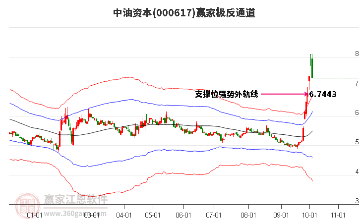 000617中油资本赢家极反通道工具