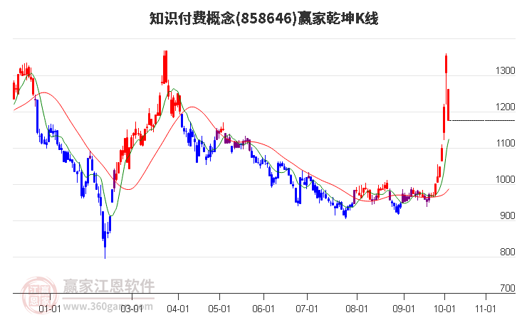 858646知识付费赢家乾坤K线工具