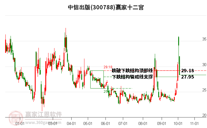 300788中信出版赢家十二宫工具