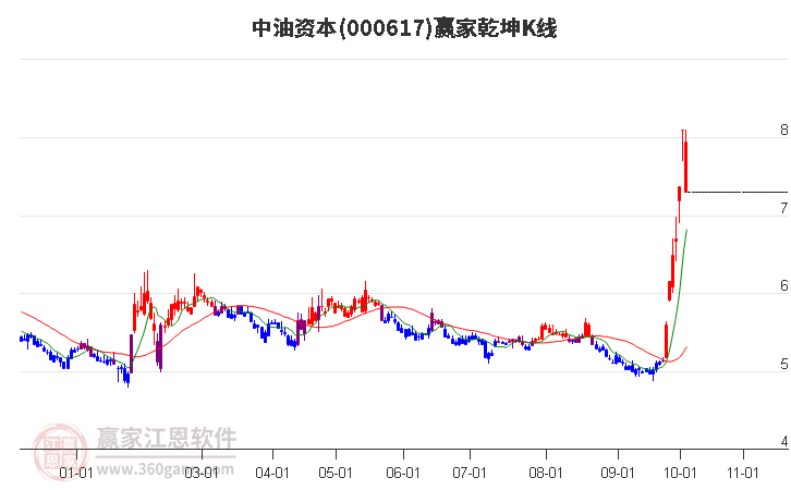 000617中油资本赢家乾坤K线工具