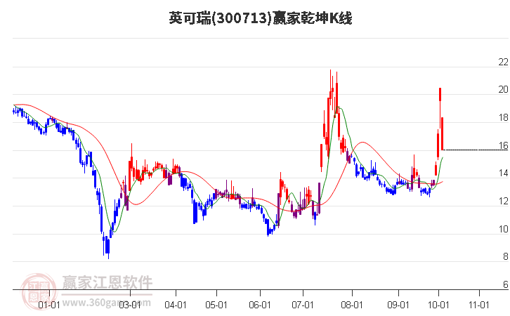 300713英可瑞赢家乾坤K线工具