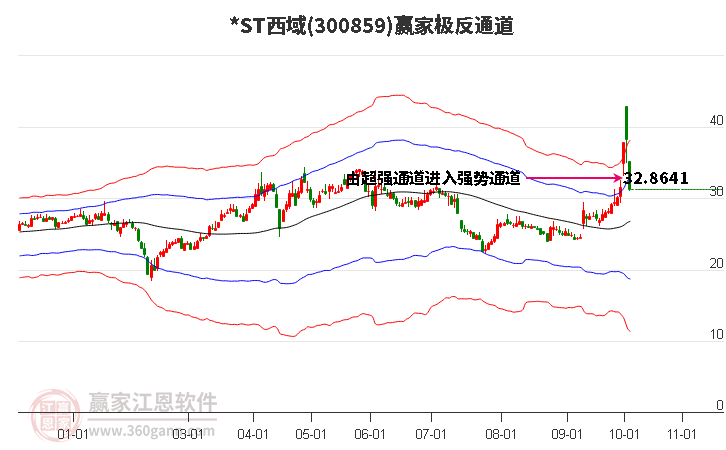 300859*ST西域赢家极反通道工具