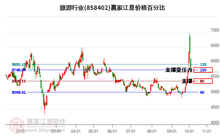 旅游行业江恩价格百分比工具