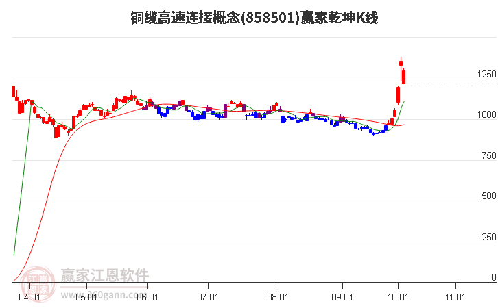 858501铜缆高速连接赢家乾坤K线工具