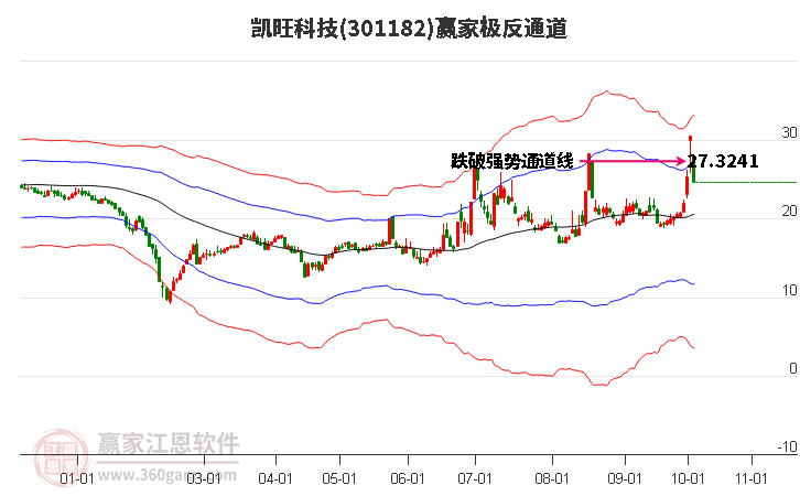 301182凯旺科技赢家极反通道工具