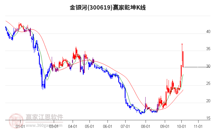 300619金银河赢家乾坤K线工具