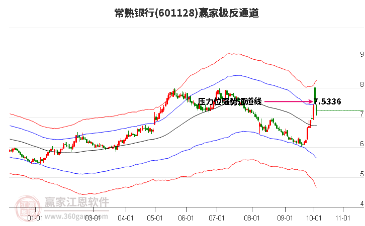 601128常熟银行赢家极反通道工具