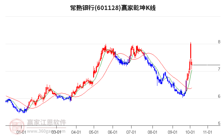 601128常熟银行赢家乾坤K线工具