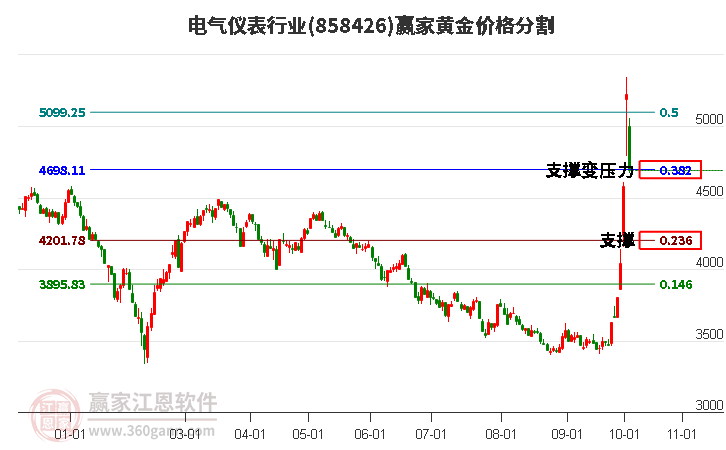 电气仪表行业黄金价格分割工具