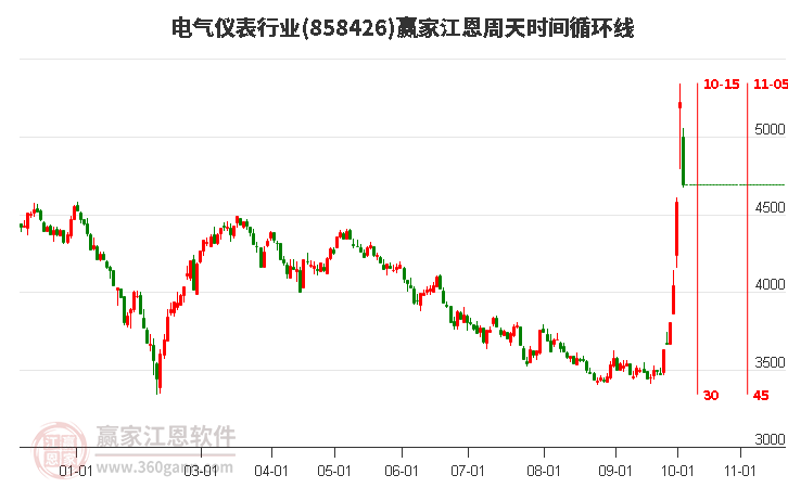 电气仪表行业江恩周天时间循环线工具