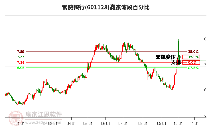 601128常熟银行赢家波段百分比工具