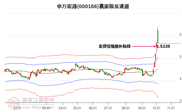 000166申萬宏源贏家極反通道工具