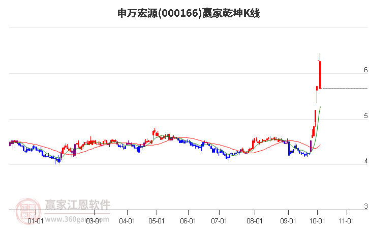 000166申萬宏源贏家乾坤K線工具