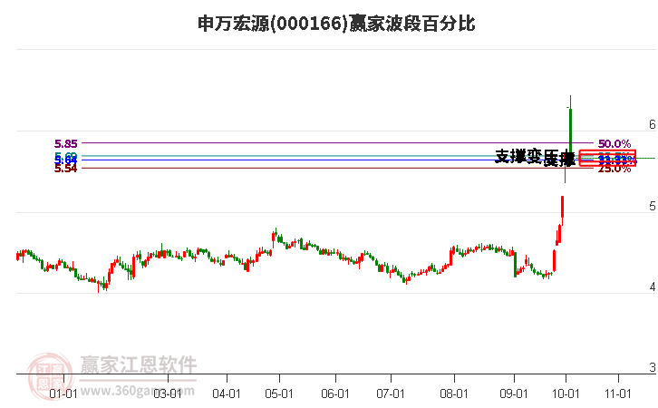 000166申萬宏源贏家波段百分比工具