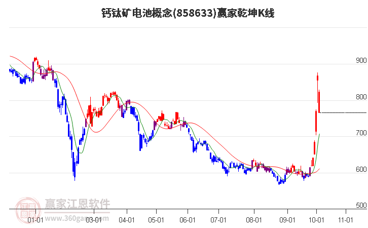 858633钙钛矿电池赢家乾坤K线工具