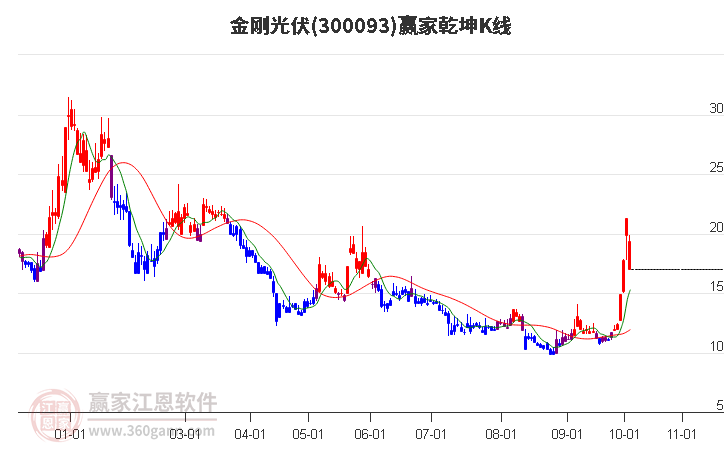 300093金刚光伏赢家乾坤K线工具