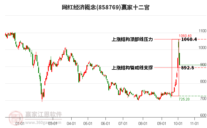 858769网红经济赢家十二宫工具