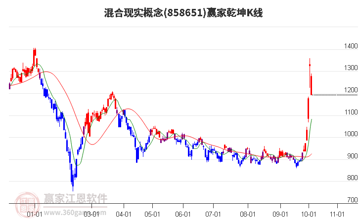 858651混合现实赢家乾坤K线工具