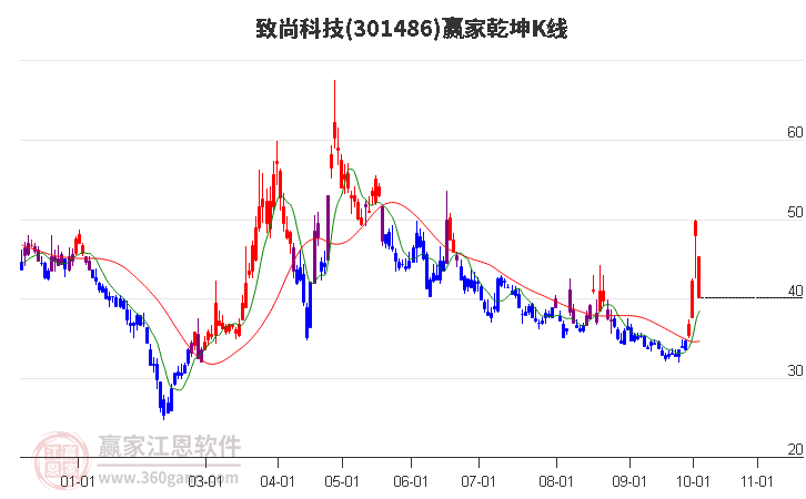 301486致尚科技赢家乾坤K线工具