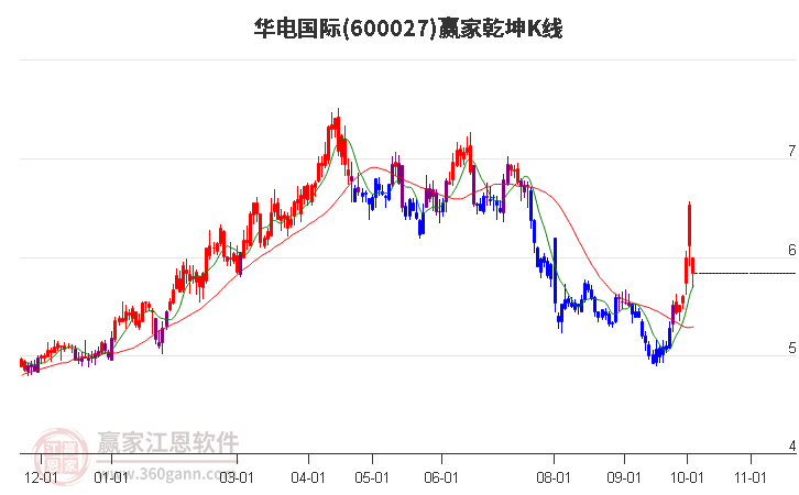 600027华电国际赢家乾坤K线工具