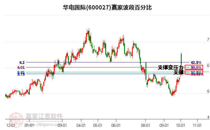 600027华电国际赢家波段百分比工具