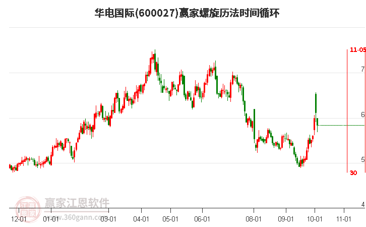 600027华电国际赢家螺旋历法时间循环工具