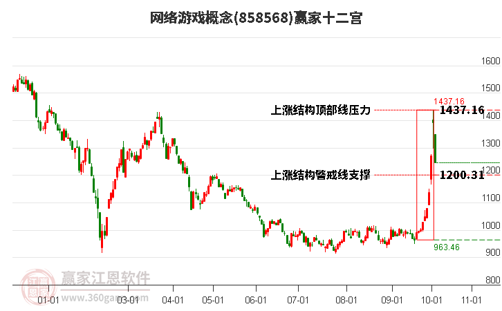 858568网络游戏赢家十二宫工具