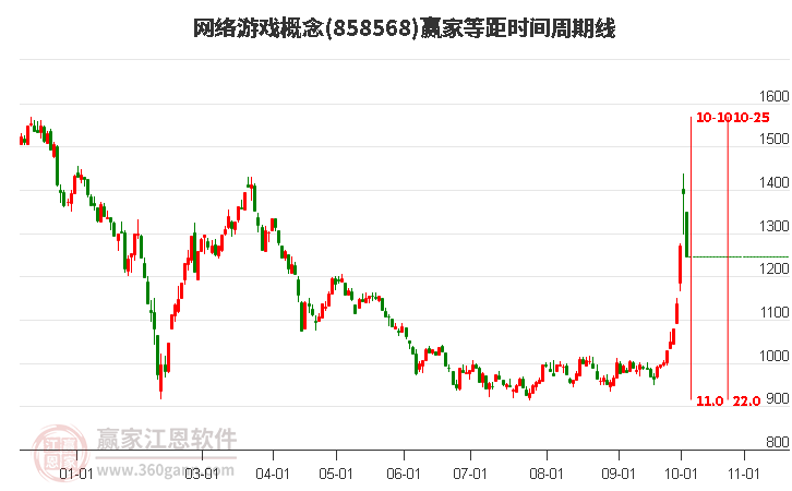 网络游戏概念等距时间周期线工具