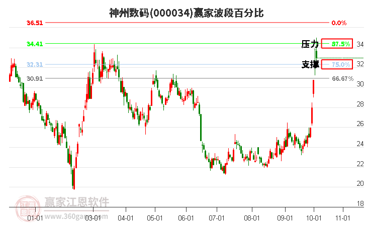 000034神州数码赢家波段百分比工具