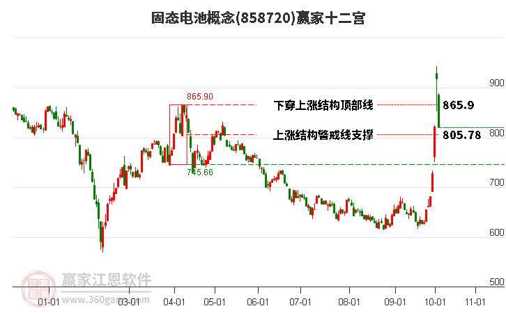 858720固态电池赢家十二宫工具