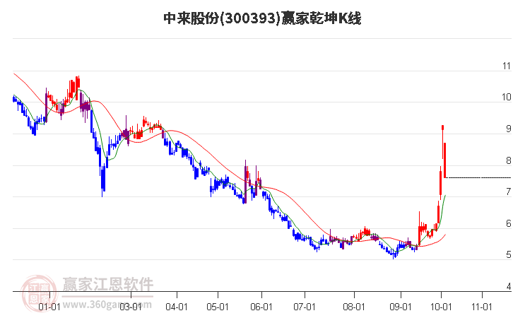 300393中来股份赢家乾坤K线工具