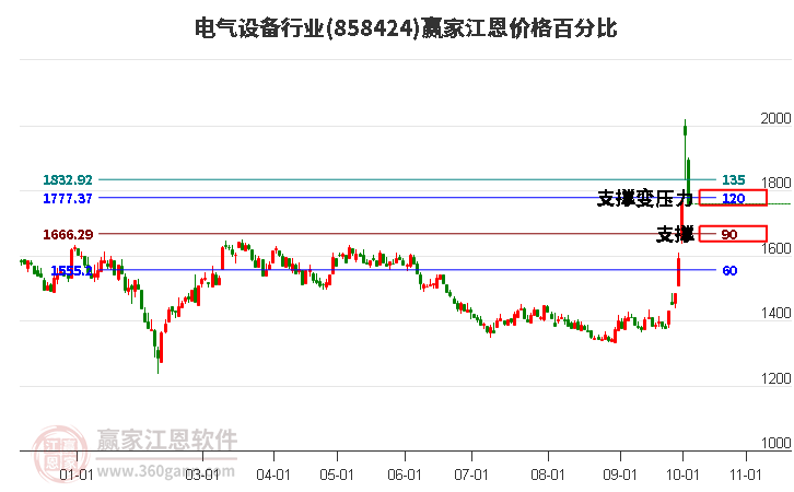 电气设备行业江恩价格百分比工具