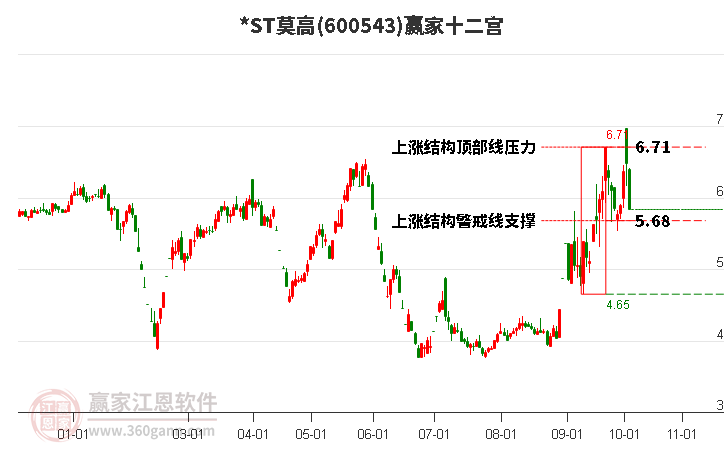 600543*ST莫高赢家十二宫工具