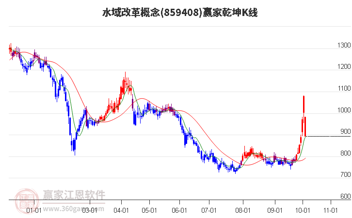 859408水域改革赢家乾坤K线工具