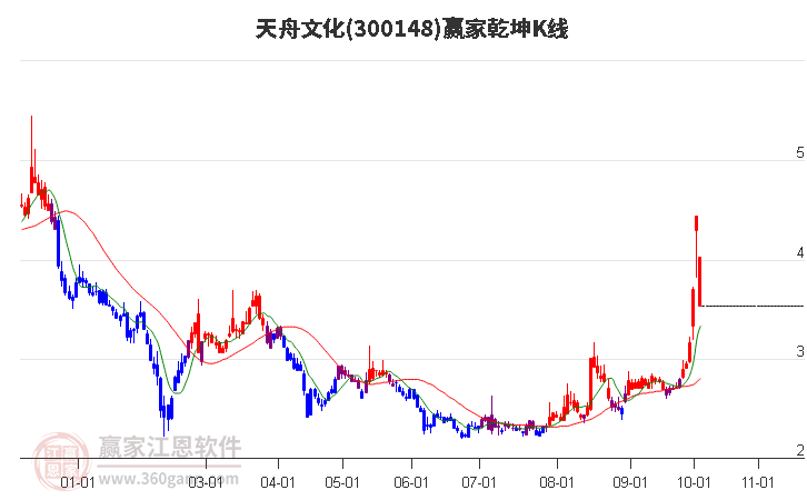 300148天舟文化赢家乾坤K线工具