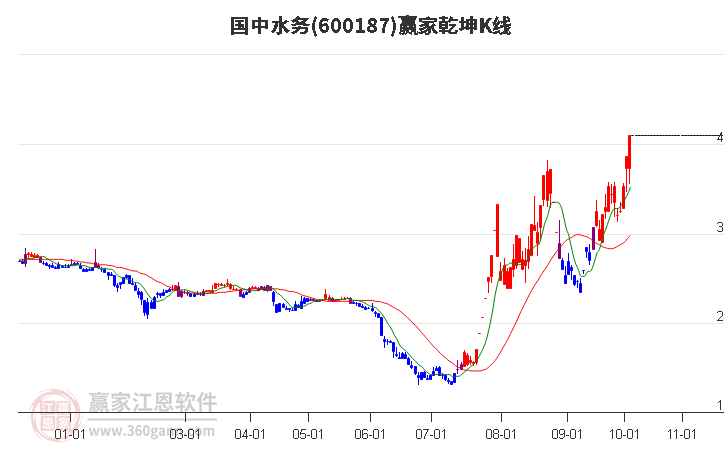 600187国中水务赢家乾坤K线工具