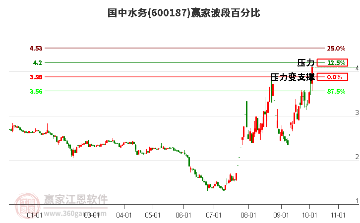 600187国中水务赢家波段百分比工具