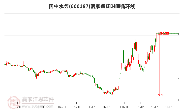 600187国中水务赢家费氏时间循环线工具